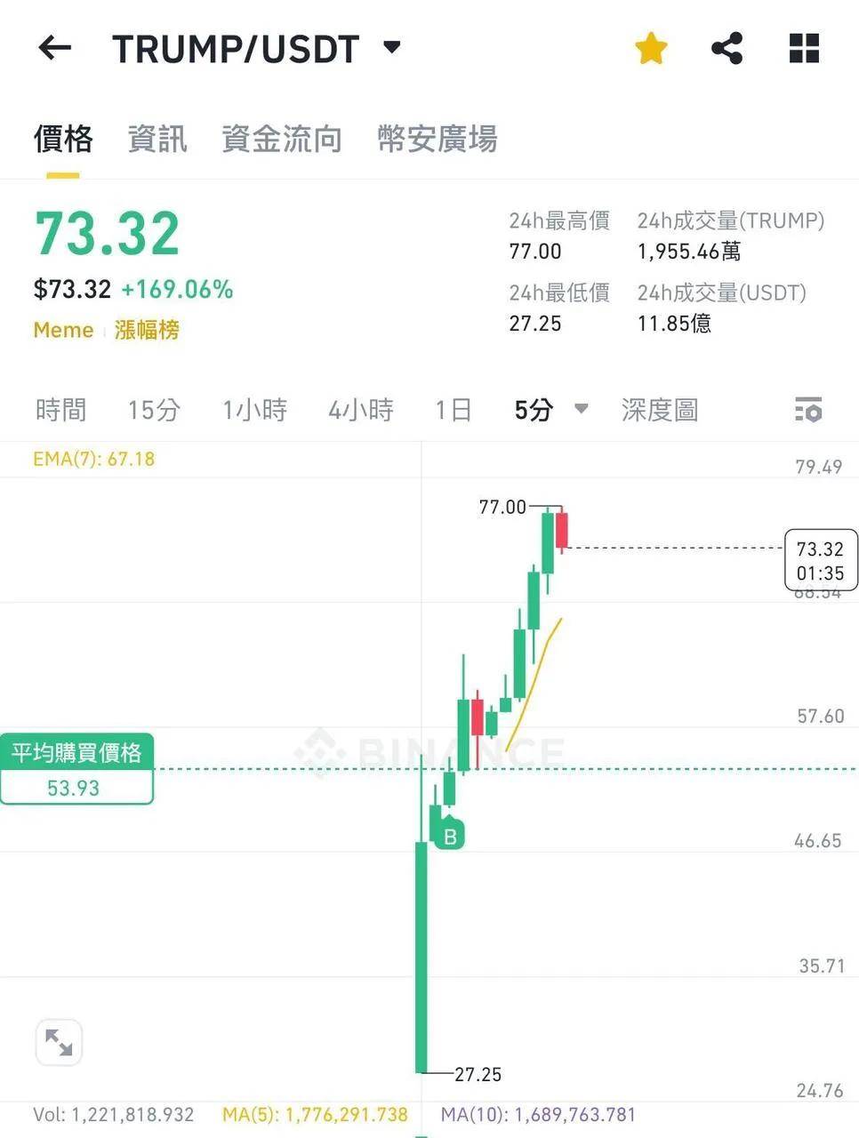 SHIB上扬势惊人，一夜飙升41%，加密市场沸腾